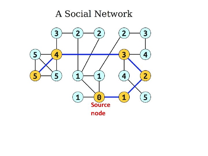 Source node 