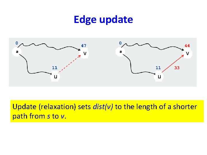 Edge update v u Update (relaxation) sets dist(v) to the length of a shorter