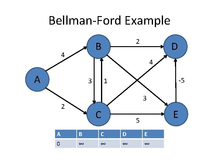 Bellman-Ford Example 2 B 4 D 4 A 3 -5 1 3 2 C