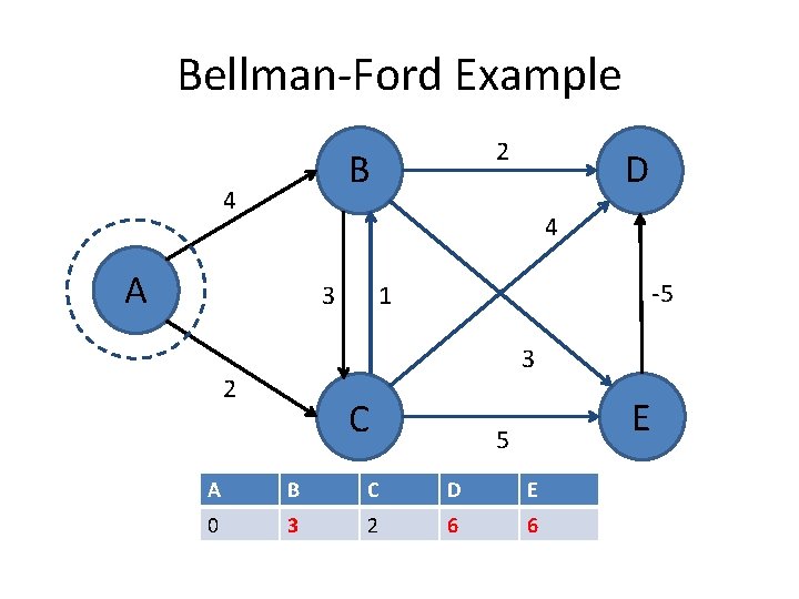 Bellman-Ford Example 2 B 4 D 4 A 3 -5 1 3 2 C