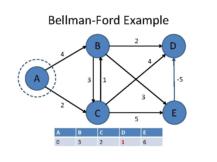 Bellman-Ford Example 2 B 4 D 4 A 3 -5 1 3 2 C