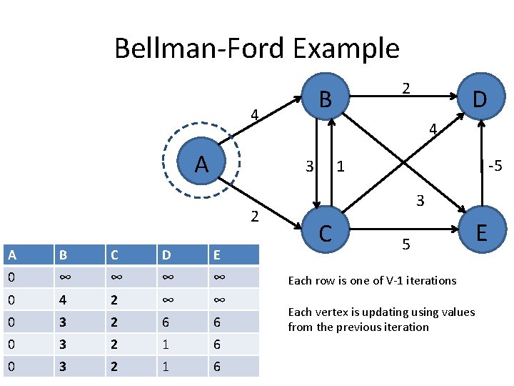 Bellman-Ford Example B 4 A A B C D E 0 ∞ ∞ 0