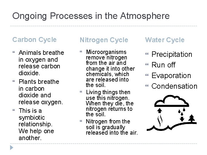 Ongoing Processes in the Atmosphere Carbon Cycle Animals breathe in oxygen and release carbon