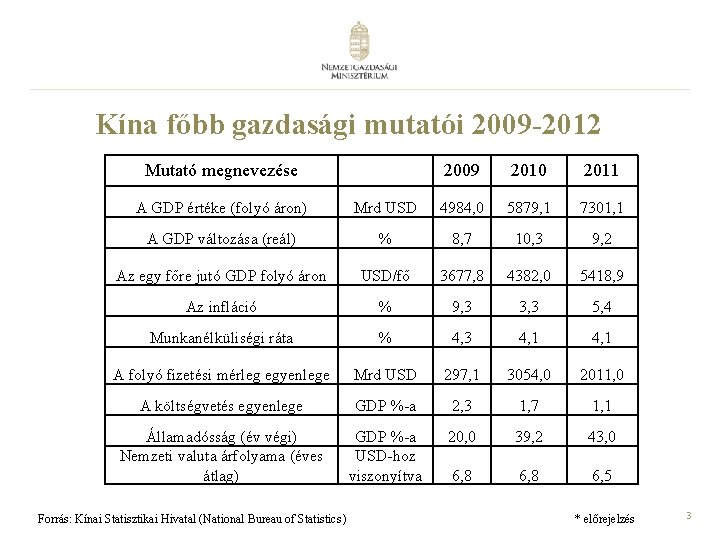 Kína főbb gazdasági mutatói 2009 -2012 Mutató megnevezése 2009 2010 2011 A GDP értéke