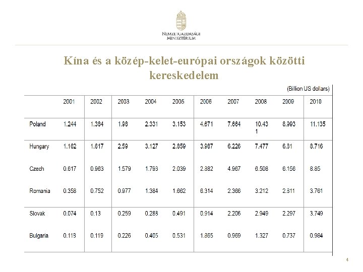 Kína és a közép-kelet-európai országok közötti kereskedelem 4 