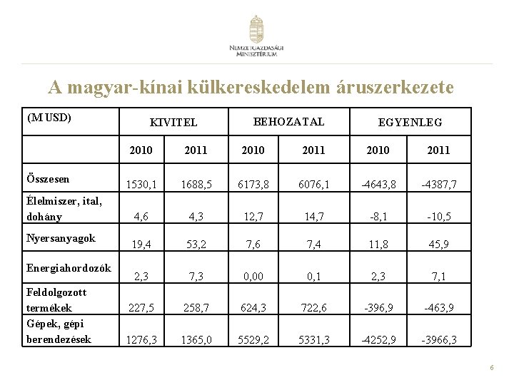 A magyar-kínai külkereskedelem áruszerkezete (M USD) Összesen Élelmiszer, ital, dohány Nyersanyagok Energiahordozók Feldolgozott termékek