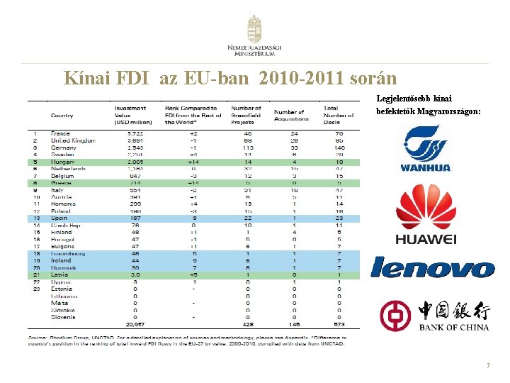 Kínai FDI az EU-ban 2010 -2011 során Legjelentősebb kínai befektetők Magyarországon: 7 