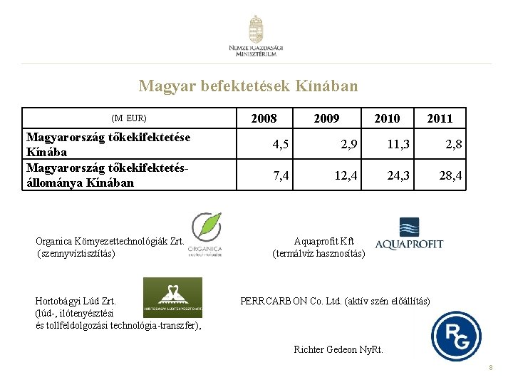 Magyar befektetések Kínában (M EUR) Magyarország tőkekifektetése Kínába Magyarország tőkekifektetésállománya Kínában Organica Környezettechnológiák Zrt. Magyar befektetések Kínában (M EUR) Magyarország tőkekifektetése Kínába Magyarország tőkekifektetésállománya Kínában Organica Környezettechnológiák Zrt.
