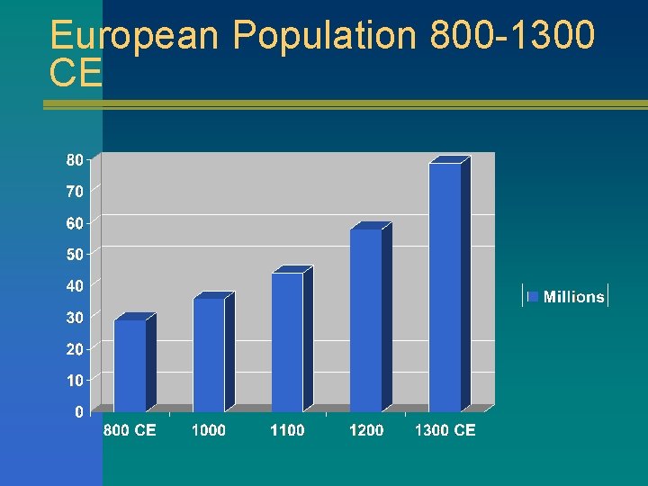 European Population 800 -1300 CE 