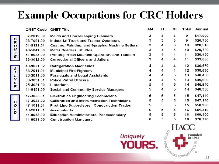 Example Occupations for CRC Holders 11 