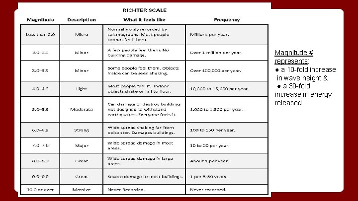 Magnitude # represents: ● a 10 -fold increase in wave height & ● a Magnitude # represents: ● a 10 -fold increase in wave height & ● a