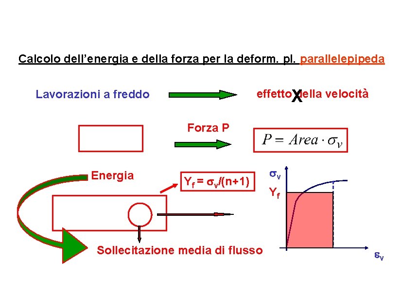 Calcolo dell’energia e della forza per la deform. pl. parallelepipeda effetto. X della velocità