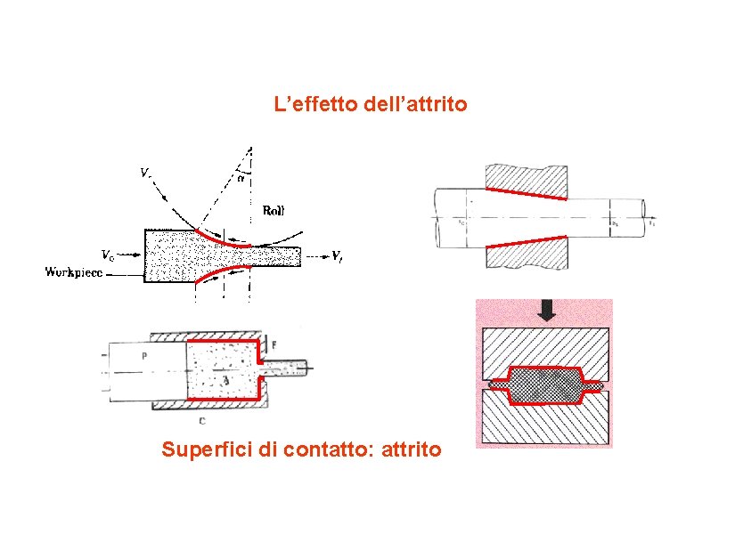 L’effetto dell’attrito Superfici di contatto: attrito 