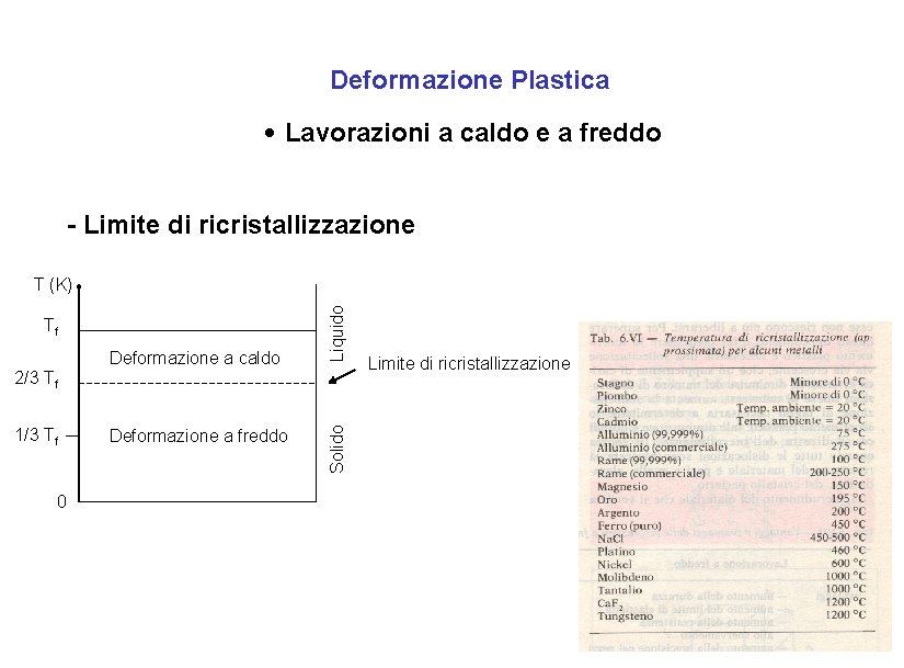 Deformazione Plastica • Lavorazioni a caldo e a freddo - Limite di ricristallizzazione Tf