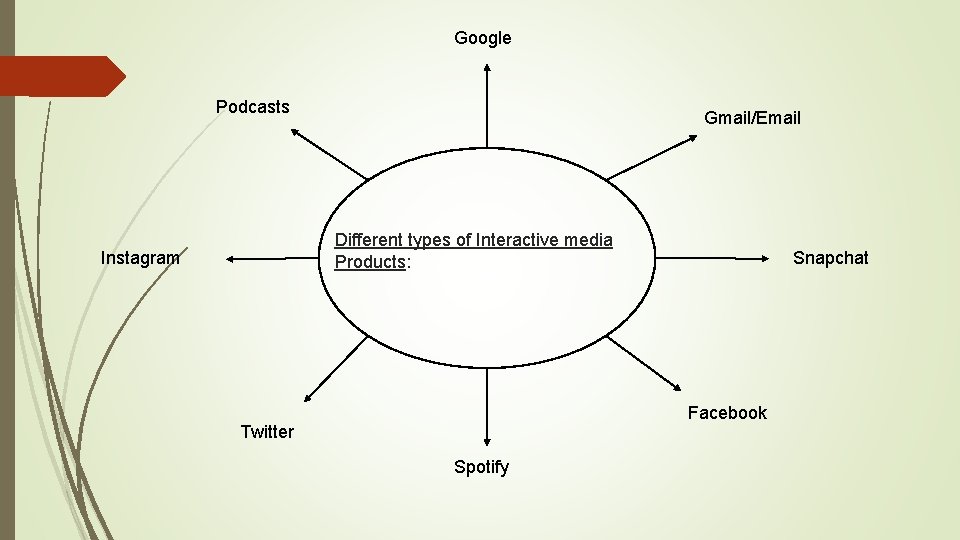 Google Podcasts Gmail/Email Different types of Interactive media Products: Instagram Snapchat Facebook Twitter Spotify