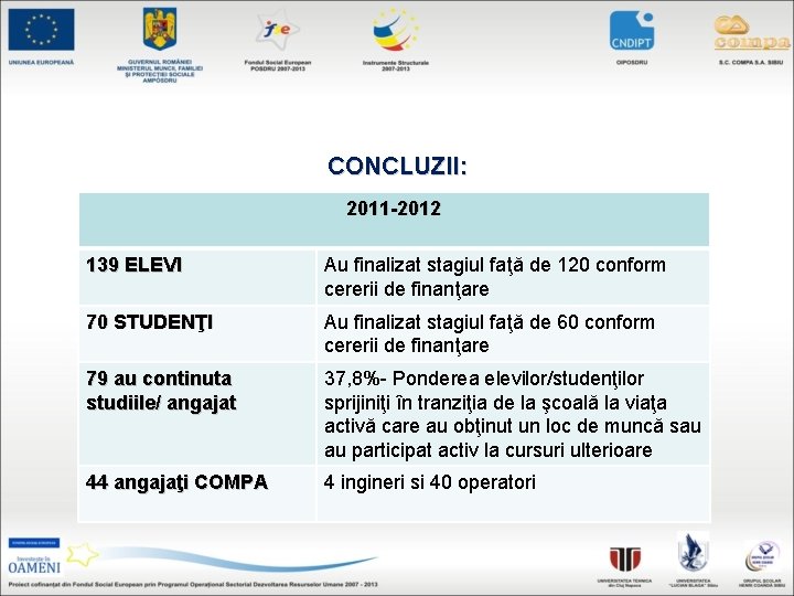CONCLUZII: 2011 -2012 139 ELEVI Au finalizat stagiul faţă de 120 conform cererii de
