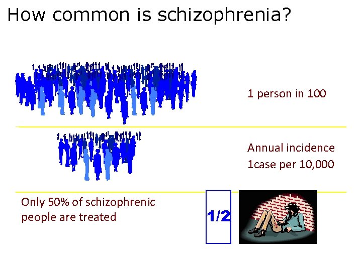 How common is schizophrenia? 1 person in 100 Annual incidence 1 case per 10,