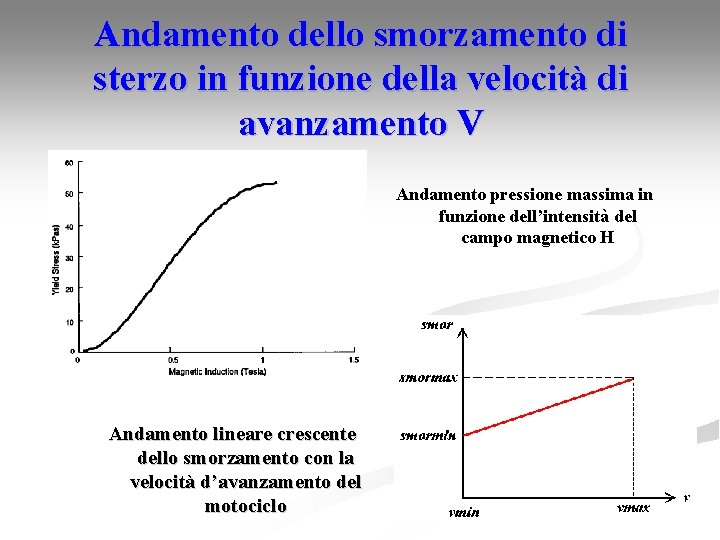 Andamento dello smorzamento di sterzo in funzione della velocità di avanzamento V Andamento pressione