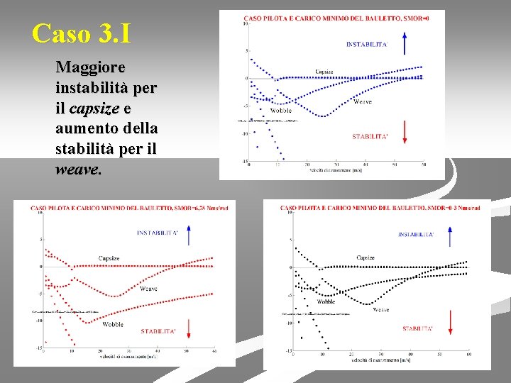 Caso 3. I Maggiore instabilità per il capsize e aumento della stabilità per il