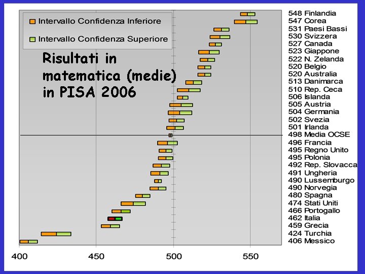 Risultati in matematica (medie) in PISA 2006 