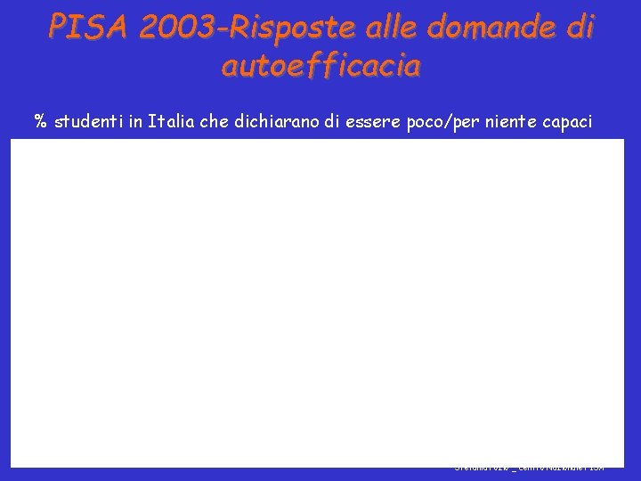 PISA 2003 -Risposte alle domande di autoefficacia % studenti in Italia che dichiarano di
