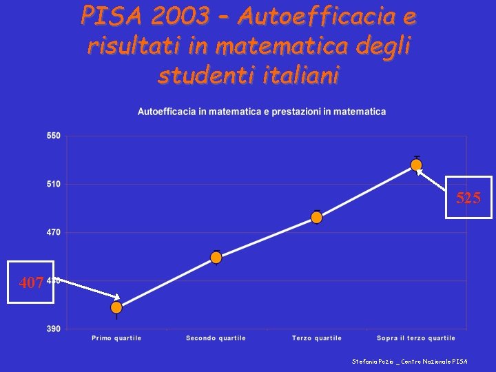 PISA 2003 – Autoefficacia e risultati in matematica degli studenti italiani 525 407 Stefania