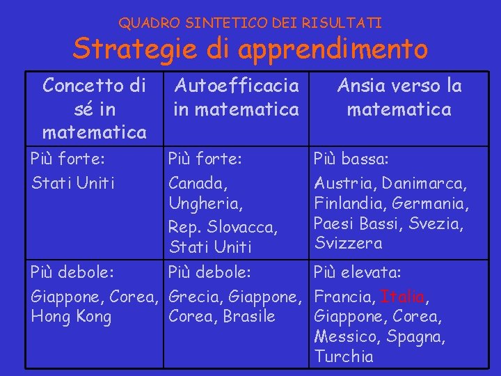 QUADRO SINTETICO DEI RISULTATI Strategie di apprendimento Concetto di sé in matematica Più forte: