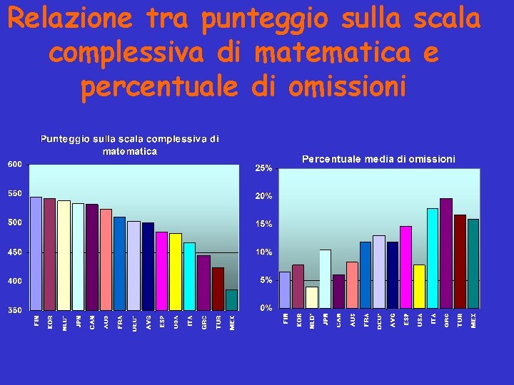 Relazione tra punteggio sulla scala complessiva di matematica e percentuale di omissioni 