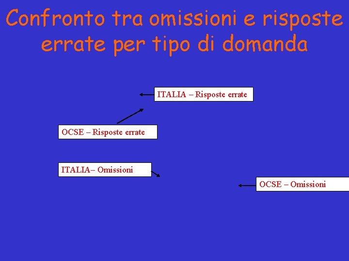 Confronto tra omissioni e risposte errate per tipo di domanda ITALIA – Risposte errate