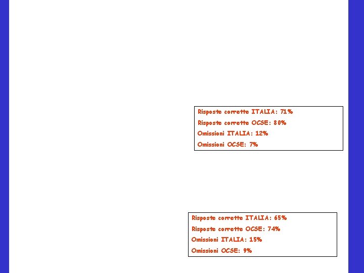 Risposte corrette ITALIA: 71% Risposte corrette OCSE: 80% Omissioni ITALIA: 12% Omissioni OCSE: 7%