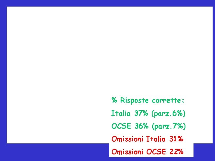 % Risposte corrette: Italia 37% (parz. 6%) OCSE 36% (parz. 7%) Omissioni Italia 31%