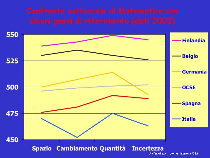 Confronto sottoscale di Matematica con alcuni paesi di riferimento (dati 2003) Stefania Pozio _