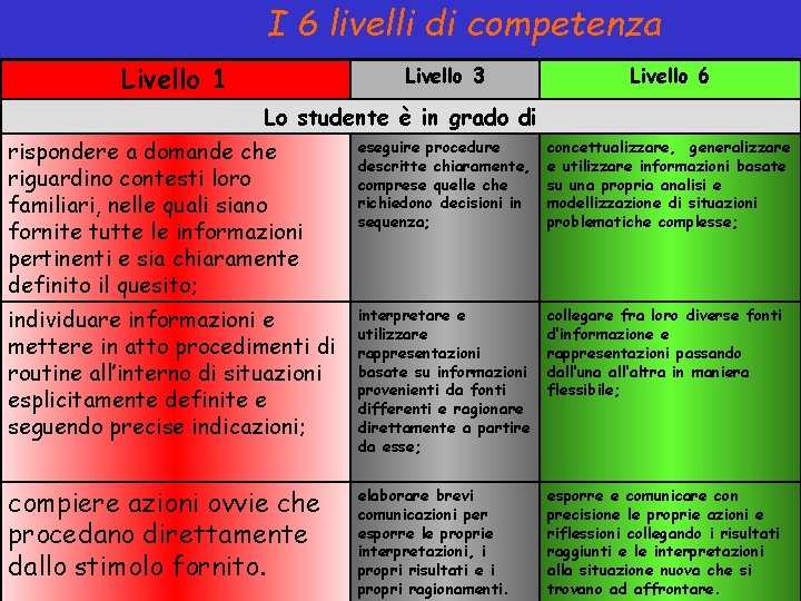 I 6 livelli di competenza Livello 1 Livello 3 Livello 6 Lo studente è