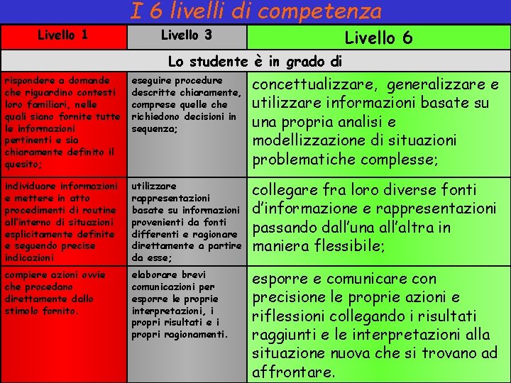 Livello 1 I 6 livelli di competenza Livello 6 Livello 3 Lo studente è