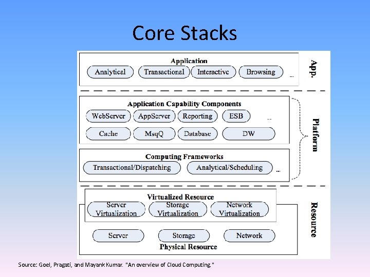 Core Stack Cost Introduction to Paa SSaa S Commercial Cloud Formation