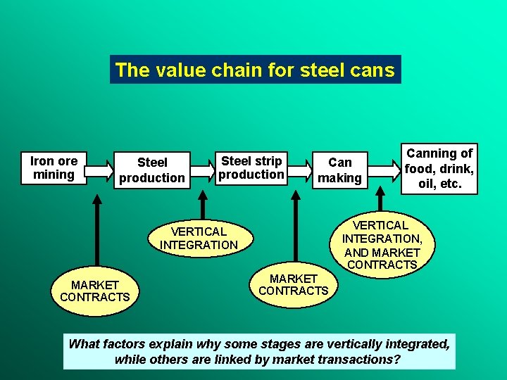 The value chain for steel cans Iron ore mining Steel production Steel strip production