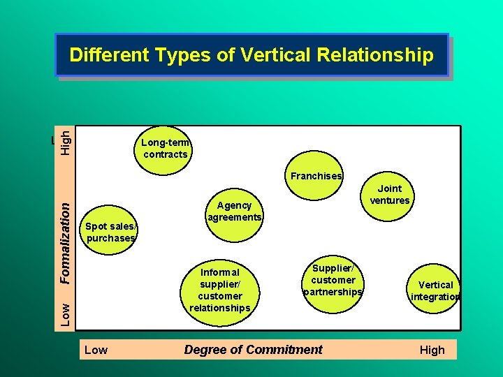 High Different Types of Vertical Relationship Low Long-term contracts Spot sales/ purchases Low Joint