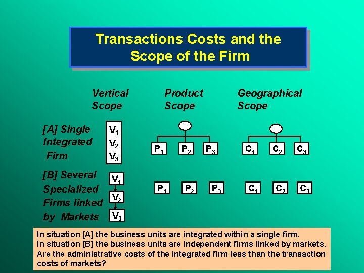Transactions Costs and the Scope of the Firm Vertical Scope [A] Single Integrated Firm