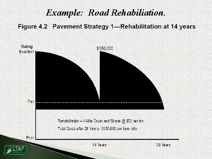 Example: Road Rehabiliation. 