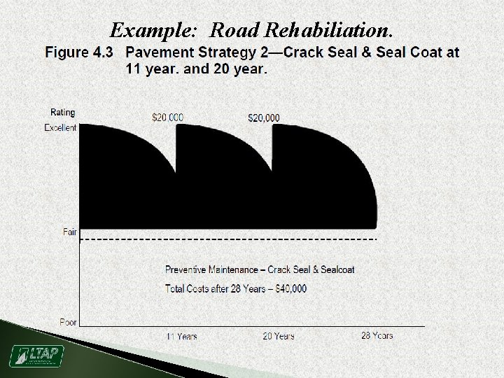 Example: Road Rehabiliation. 