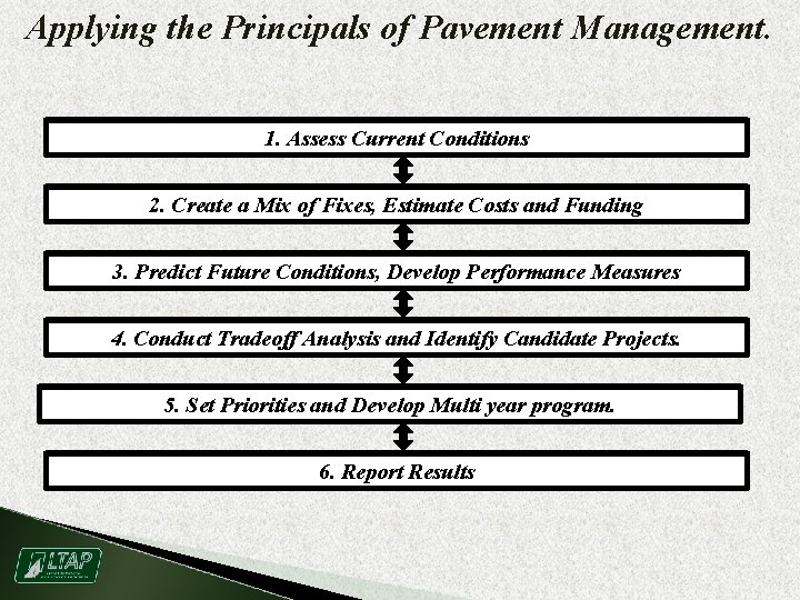 Applying the Principals of Pavement Management. 1. Assess Current Conditions 2. Create a Mix