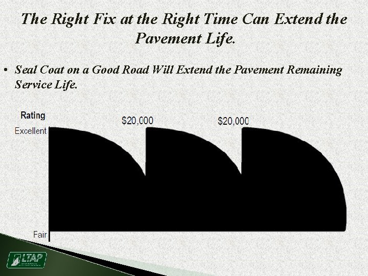 The Right Fix at the Right Time Can Extend the Pavement Life. • Seal