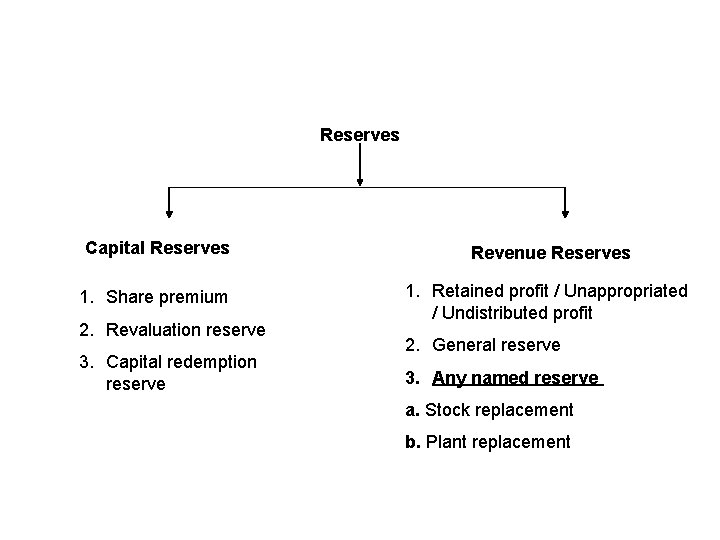 Reserves Capital Reserves Revenue Reserves 1. Share premium 1. Retained profit / Unappropriated /