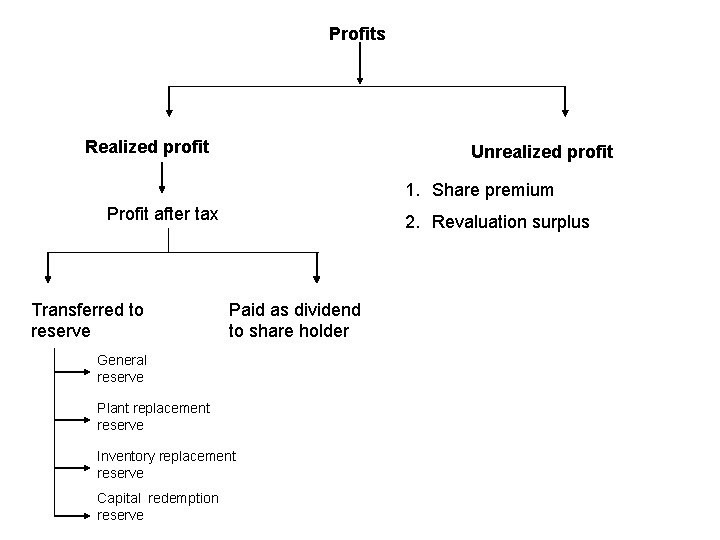 Profits Realized profit Unrealized profit 1. Share premium Profit after tax Transferred to reserve