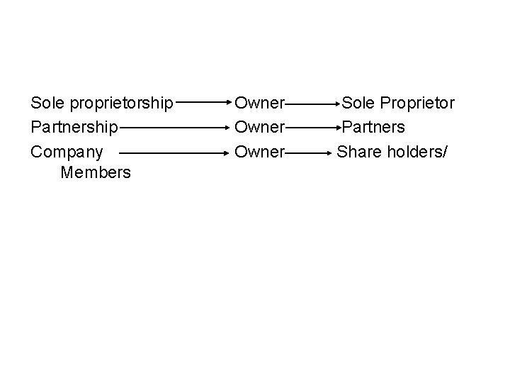 Sole proprietorship Partnership Company Members Owner Sole Proprietor Partners Share holders/ 