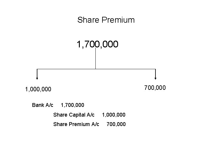 Share Premium 1, 700, 000 1, 000 Bank A/c 1, 700, 000 Share Capital
