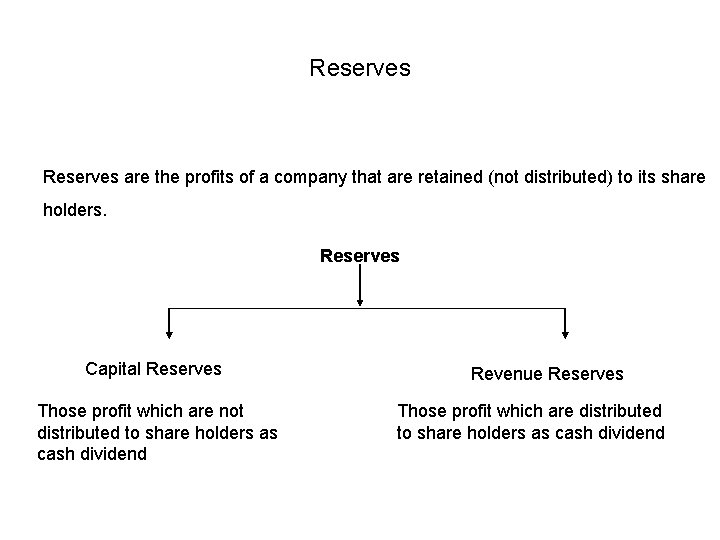 Reserves are the profits of a company that are retained (not distributed) to its