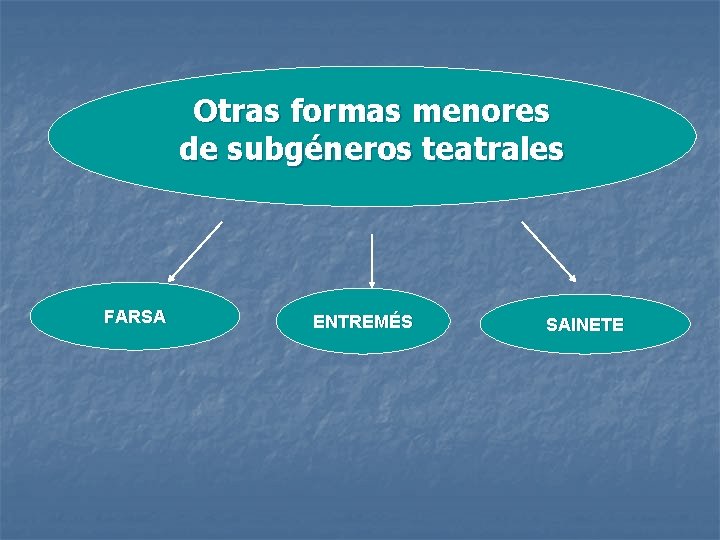 Otras formas menores de subgéneros teatrales FARSA ENTREMÉS SAINETE 