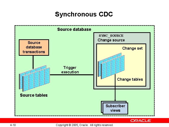 Synchronous CDC Source database SYNC_SOURCE Change source Source database transactions Change set Trigger execution