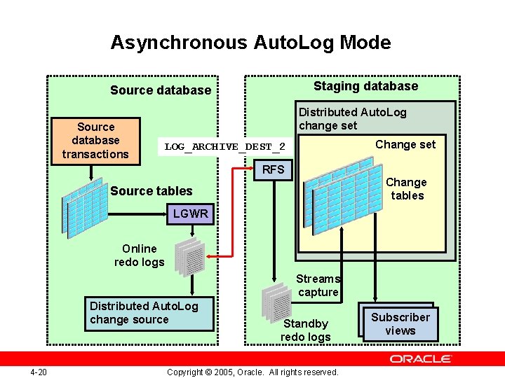 Asynchronous Auto. Log Mode Staging database Source database transactions Distributed Auto. Log change set